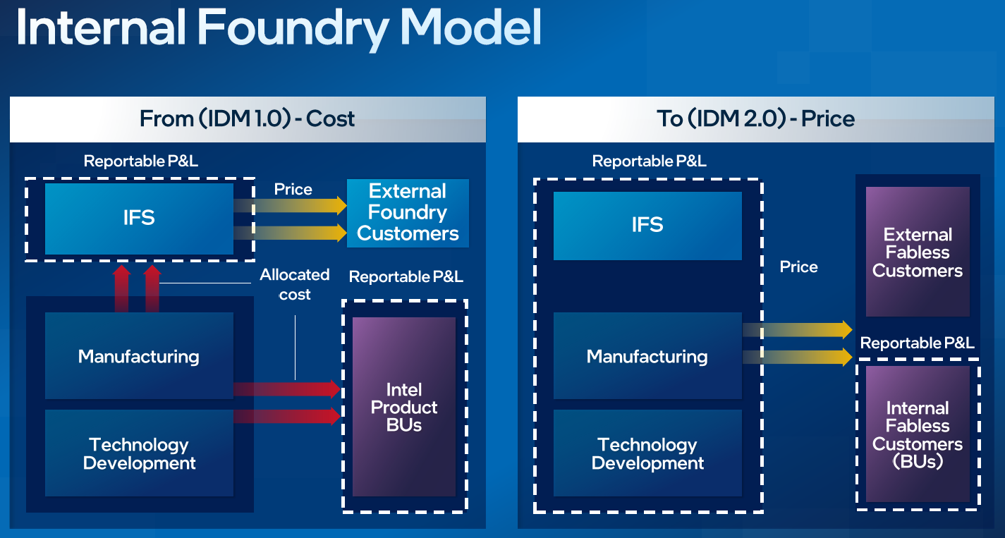 Rebuilding Intel – Foundry vs IDM Decades of Inefficiencies Unraveled